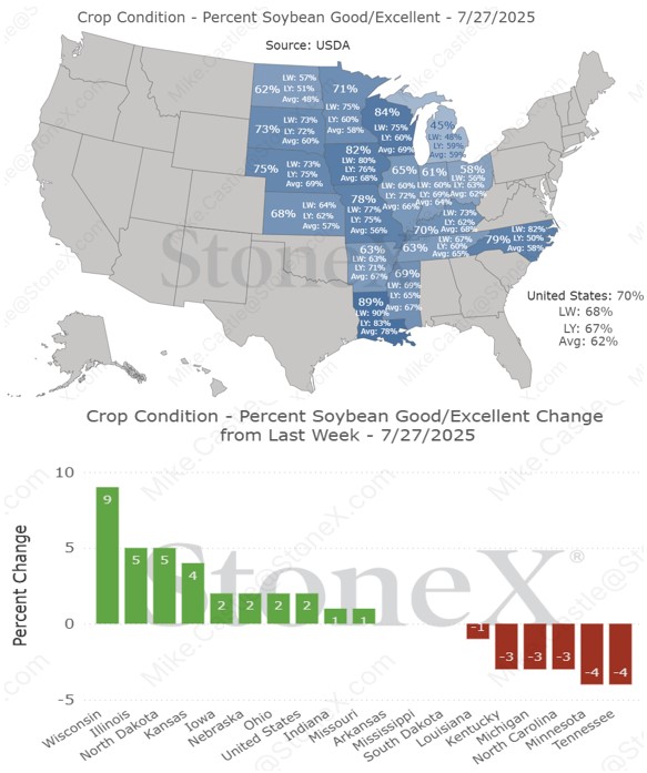 mike_castle2's tweet image. After last week's unexpected dip, US #soybean conditions rose 2% to return to 70% G/E, maintaining the best ratings since 2020.
Biggest week-over-week increases were seen in WI (+9%), IL (+5%), and ND (+5%). #oatt