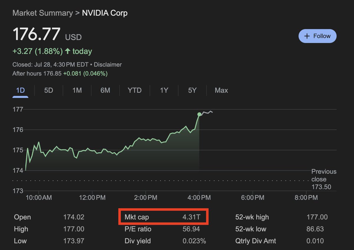 🚨 BREAKING: Nvidia raggiunge una capitalizzazione di mercato di 4,3 trilioni di dollari, superando Microsoft.