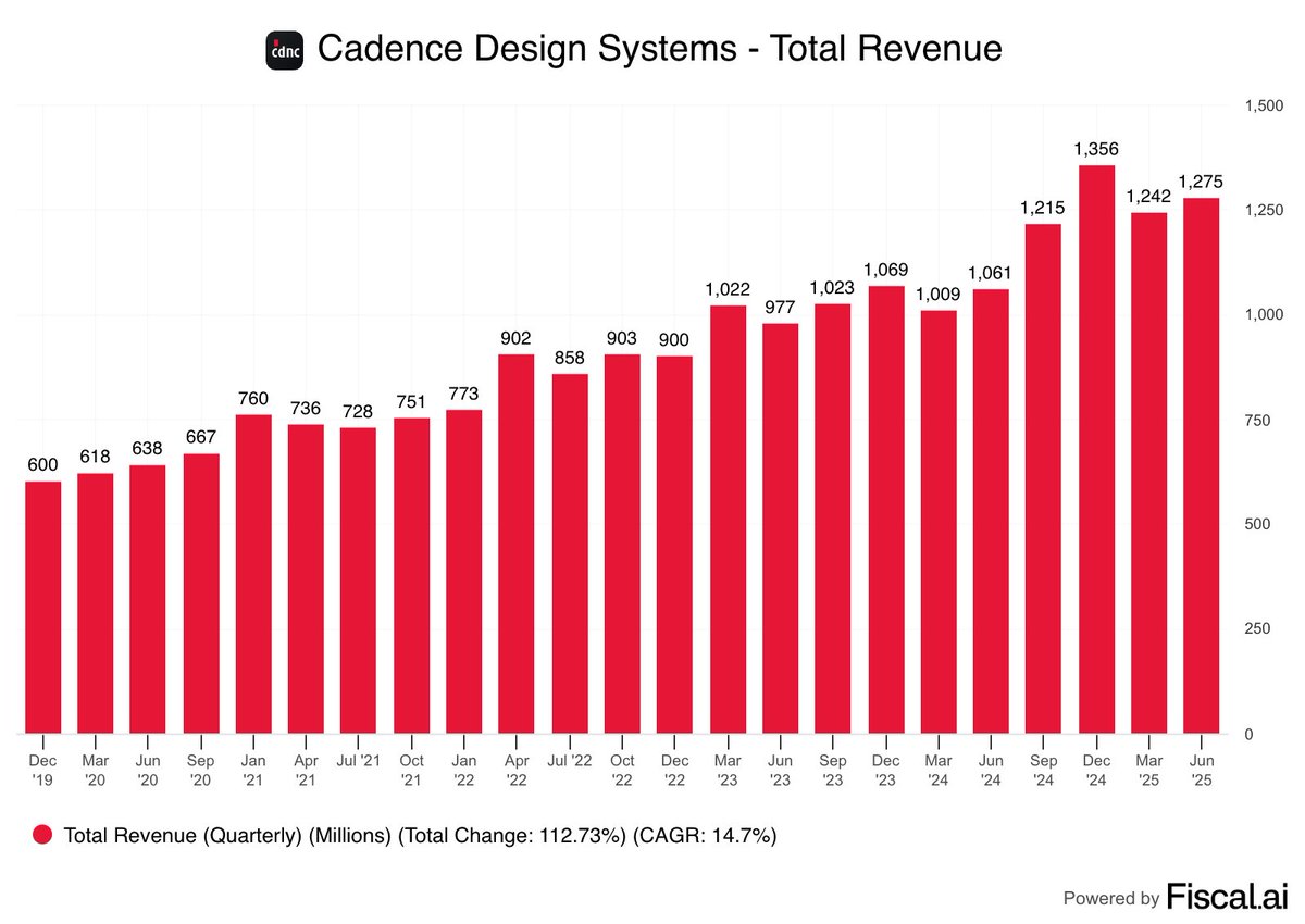 🚨 BREAKING: "Cadence: Ottimo secondo trimestre con crescita del fatturato del 20%"