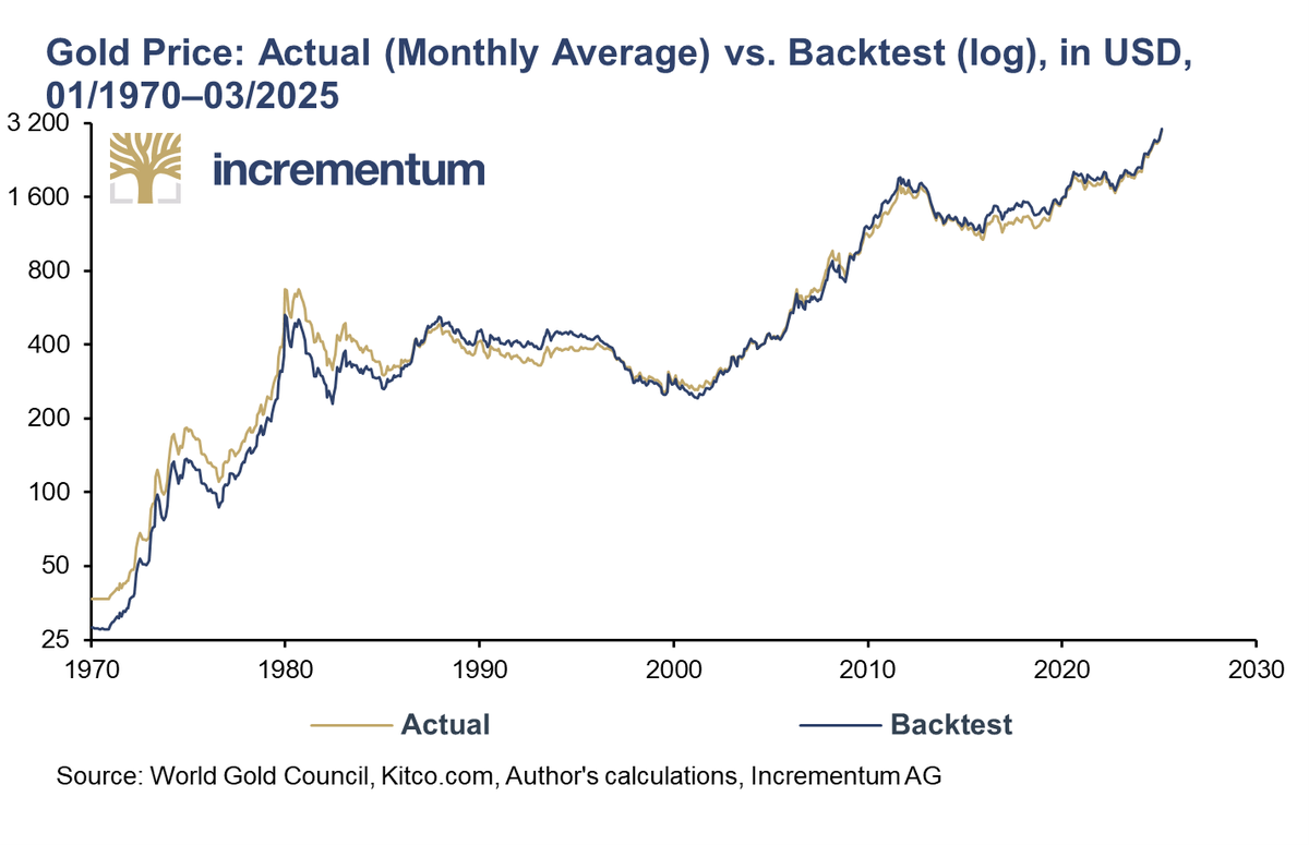 💵🎰 Gold’s price isn’t random — it closely tracks US M2 &amp; investor confidence. 🎯 This backtest shows ~92% of monthly gold prices since 1980 fall within ±15% of the model.

🔮 Where does this path lead by 2030?
#GoldInvesting #MoneySupply #MarketTrends #QuantitativeAnalysis