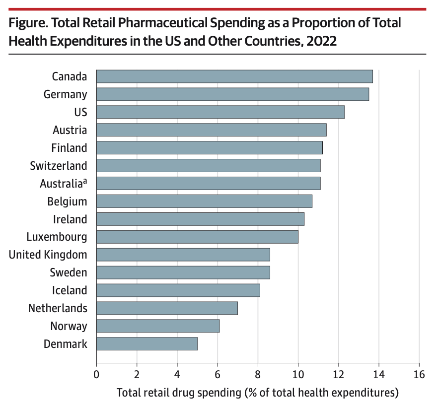 In <a href="/JAMA_current/">JAMA</a> we explore the recent EO on most favored nation drug pricing, why we shouldn't import prices from other countries but rather the process they use to get better prices, and chart a different path to lower US drug prices by linking to value
jamanetwork.com/journals/jama/…