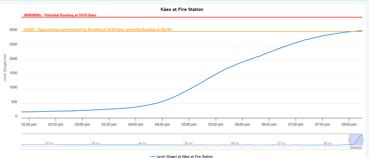 NZ_Trav's tweet photo. Kaeo river at the fire station is currently rising at a rate of 237mm/h
#FloodWatch #RiverAlert #NZWeather https://t.co/bWBkkx8C1y
