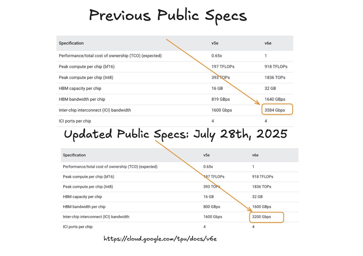 One of the misleading things that AI chip vendors can do is quote link rate the bandwidth including protocol overhead instead of the industry established standard data rate which is the bandwidth for just the data instead.

We are glad to see that Google TPU team has updated
