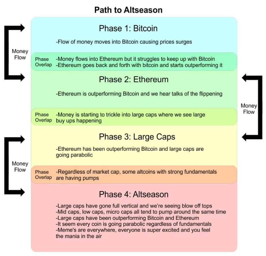 Are you still thinking about when the real #Altseason will start? Look at  the chart below after an era, money is now flowing from #Bitcoin to # Ethereum, and $BTC.d is just going