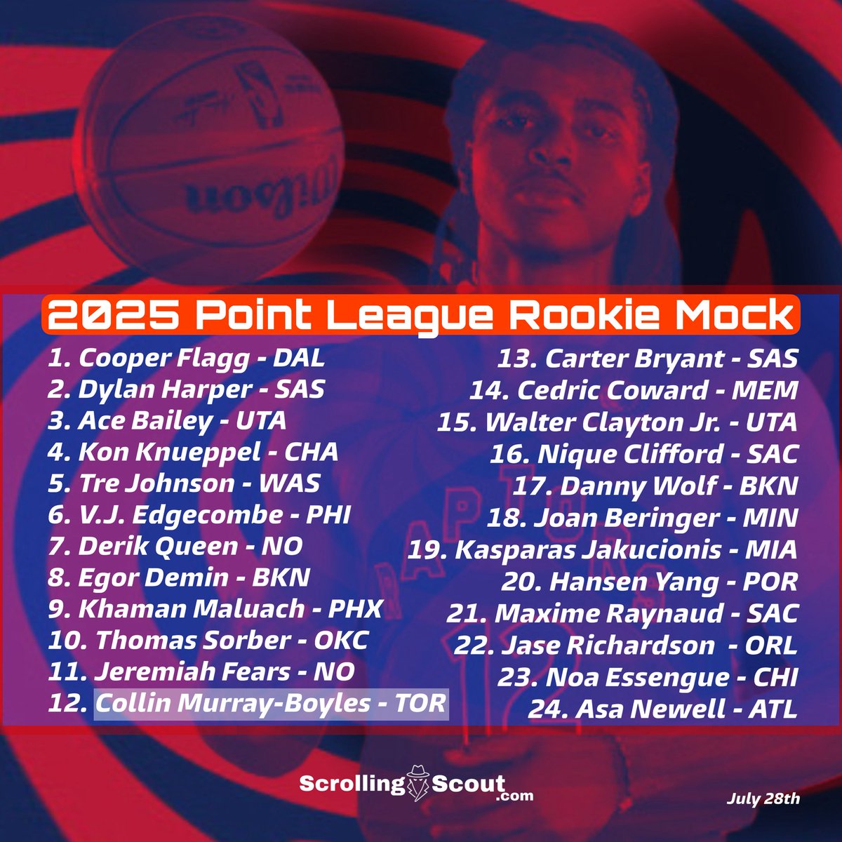 scrollingscout's tweet image. 🚨 New Article: 2025 NBA Dynasty Rookie Mock Draft (Points Leagues)
3 full rounds, ranked and analyzed with fantasy upside in mind. Who’s rising? Who’s fading?
📎 scrollingscout.com/f/nba-12-team-…