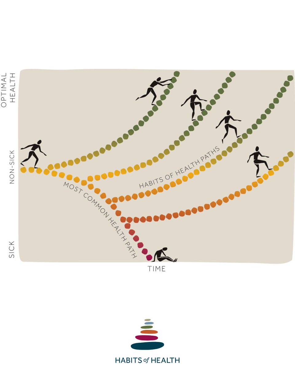 Remember, the goal is to be much more than "non-sick": It's to be healthy and to thrive in all the areas of your life. And your daily habits--your Habits of Disease or Habits of Health--will determine that direction.