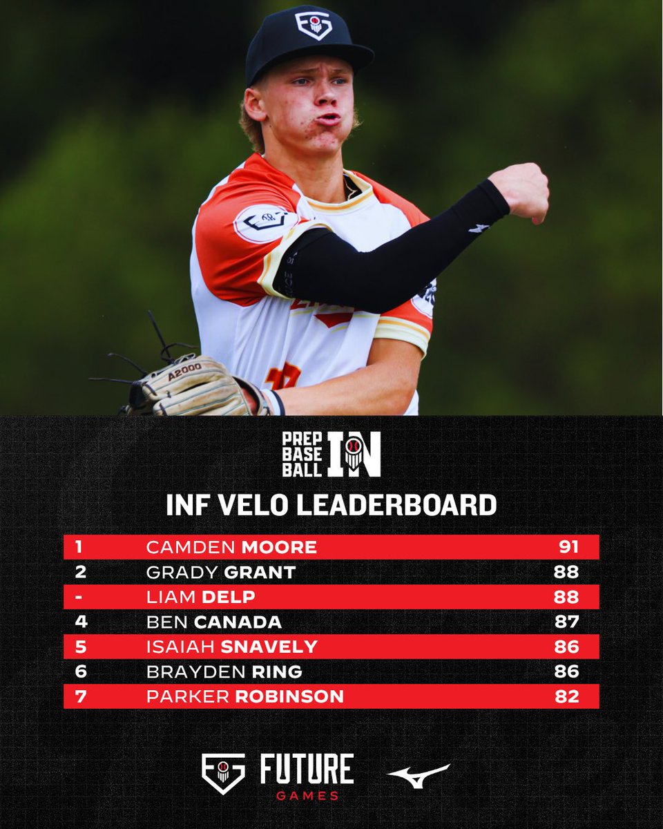 𝗙𝘂𝘁𝘂𝗿𝗲 𝗚𝗮𝗺𝗲𝘀 𝗟𝗲𝗮𝗱𝗲𝗿𝗯𝗼𝗮𝗿𝗱𝘀
𝙏𝙀𝘼𝙈 𝙄𝙉𝘿𝙄𝘼𝙉𝘼

Top infield velocities from the #PBFG25 workout💪

ᴍᴏʀᴇ ꜱᴛᴀᴛ ʟᴇᴀᴅᴇʀꜱ👇

🔗 loom.ly/if4Z5LQ