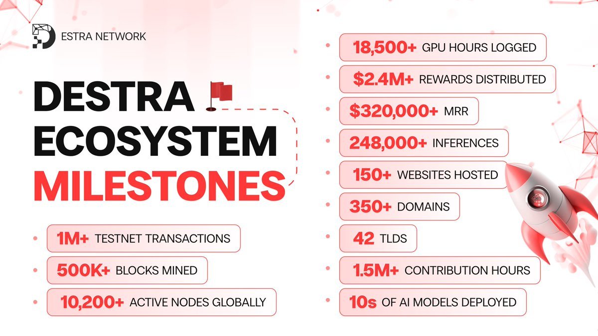 Healthy_Assets_'s tweet image. $DSYNC | @DestraNetwork
Destra has proved itself as one of the stronger AI projects, and is sitting above 100m mcap still. Check the list below of milestones.
Outside of On-Chain,Destra is building a power house and when then narrrive swings back and $ETH sends the $DSYNC pump…