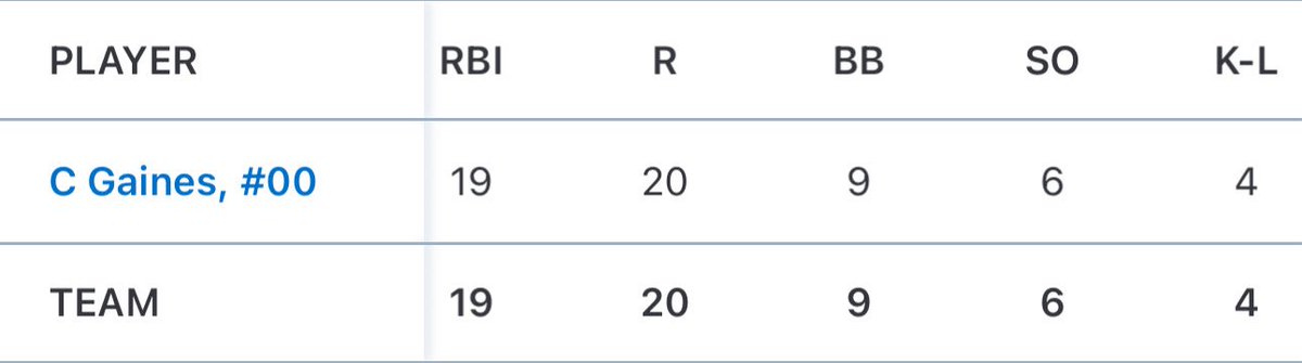 Some stats from both high school and travel.

High school:
64 ab | 31 hits | 12 xbh | .484 avg | .610 obp | 27 r | 23 rbi

Travel: (pics down below)

Looking forward to continuing production this fall and into the spring!
<a href="/5StarNatGL27/">5 Star National Great Lakes Scout 2027</a> <a href="/cphsbaseball/">Crown Point Baseball</a> <a href="/PrepBaseballIN/">Prep Baseball Indiana</a> <a href="/CTrinkle23/">Cooper Trinkle</a>
