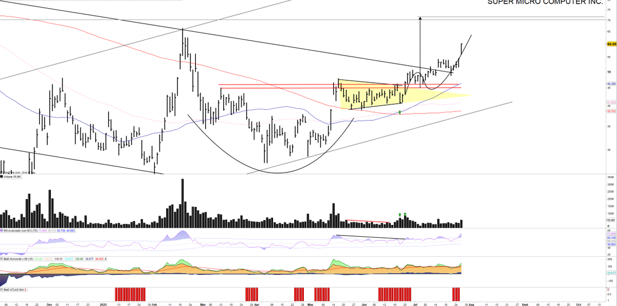 Saul_Investings's tweet image. #SUPERMICROCOMPUTER $SMCI 60,05$ (+41% desde planteamiento).

Estabamos en lo cierto y el valor tenia un aspecto prometedor. Desde que hemos pintado el lienzo, no solo se ha seguido a la perfección, sino que también está cerca del P.O esimado.

Se revaloriza un 40% y deja ver la…