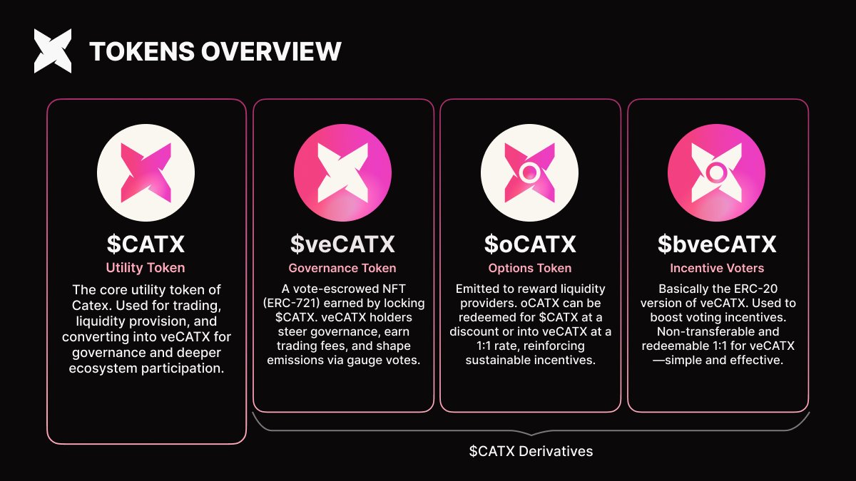 Catex (@catex_fi) on Twitter photo Hereโs a quick guide to the $CATX ecosystem:
โ $CATX: Utility token used for trading, LPing, and locking into veCATX
โ veCATX: Governance NFT. Vote, earn rewards, and direct emissions
โ oCATX: Earned by LPs. Redeemable for CATX or veCATX
โ bveCATX: Incentive token. Redeemable Hereโs a quick guide to the $CATX ecosystem:
โ $CATX: Utility token used for trading, LPing, and locking into veCATX
โ veCATX: Governance NFT. Vote, earn rewards, and direct emissions
โ oCATX: Earned by LPs. Redeemable for CATX or veCATX
โ bveCATX: Incentive token. Redeemable