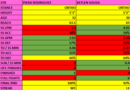 Piera Rodriguez vs. Ketlen Souza

Pick: Rodriguez to Win, -190

Souza figures to stay busier on the feet, but Rodriguez's relentless commitment to putting fights on the mat opposite her opponent's unspectacular takedown defense bodes well for La Fiera.

UFC Vegas 108 Stats Comp: