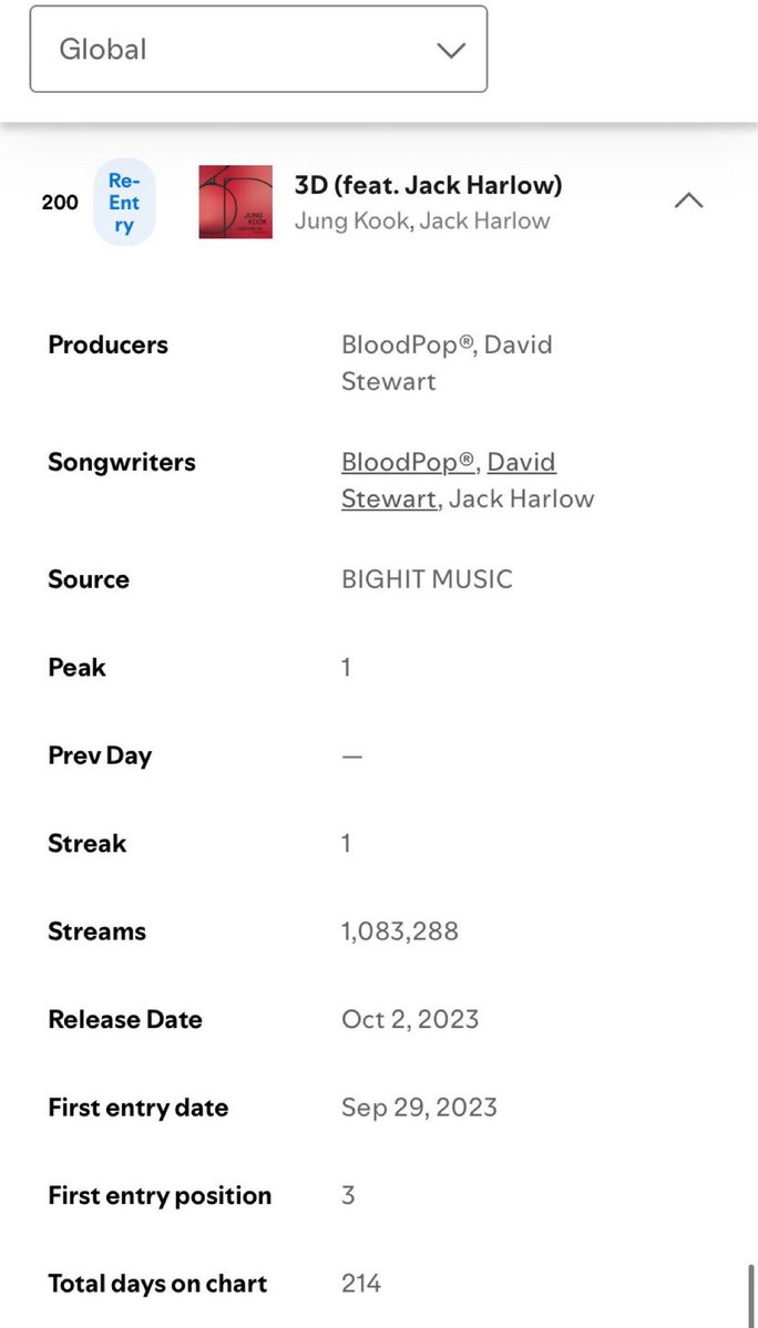 jjkstream's tweet image. 3D by #JUNGKOOK has re-entered the Spotify Global Daily Songs chart! let’s hit that 1 BILLION mark 💥 We’re stronger together‼️
