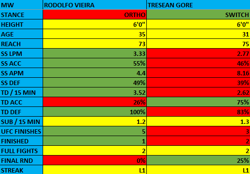 Rodolfo Vieira vs. Tresean Gore

Pick: Under 1½ Rounds, +115

Pair fought &lt; 7½ minutes in eight of 14 combined career UFC events, including all wins for Gore and three of five for Vieira. Rodolfo sub or Tresean KO outcome seems pretty straightforward.

UFC Vegas 108 Stats Comp: