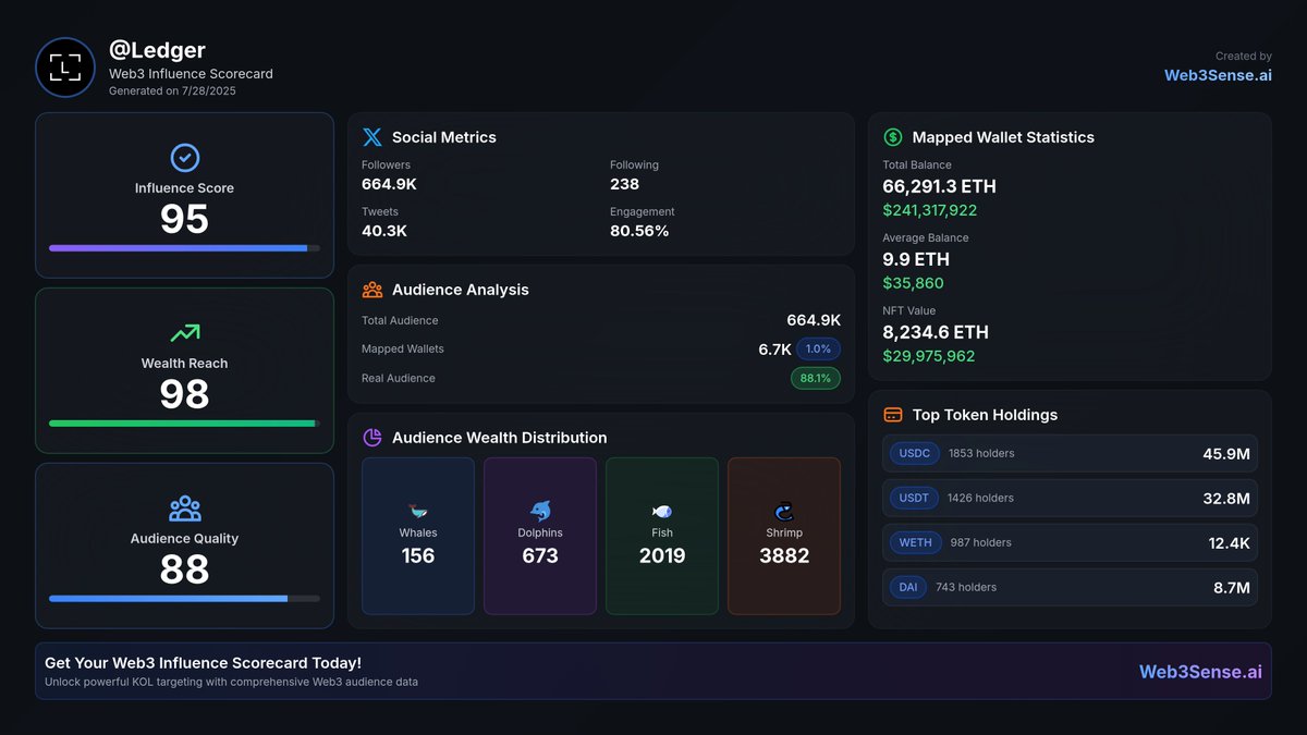 Web3Sense_ai's tweet photo. 1/ 🎉🚀 We just launched the Web3 Influence Scorecard!
Get yours at 👉 https://t.co/lJiMgQ7vU5
See the example we did for @Ledger  📊
We’re giving FREE scorecards to lucky people who reply & interact below! 👇🔗