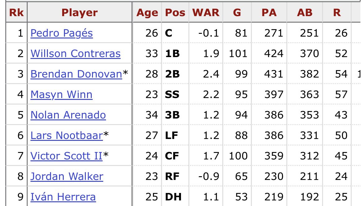 Are <a href="/Cardinals/">St. Louis Cardinals</a> fans going to pretend these lineups are the same? Not even close! Compare the pitching staffs + bench pieces and the talent gap is even larger at this stage. Hey…it’s Oli Marmol’s fault though right?!

<a href="/katiejwoo/">Katie Woo</a> <a href="/Xavier_Scruggs/">Xavier Scruggs</a> let them know!