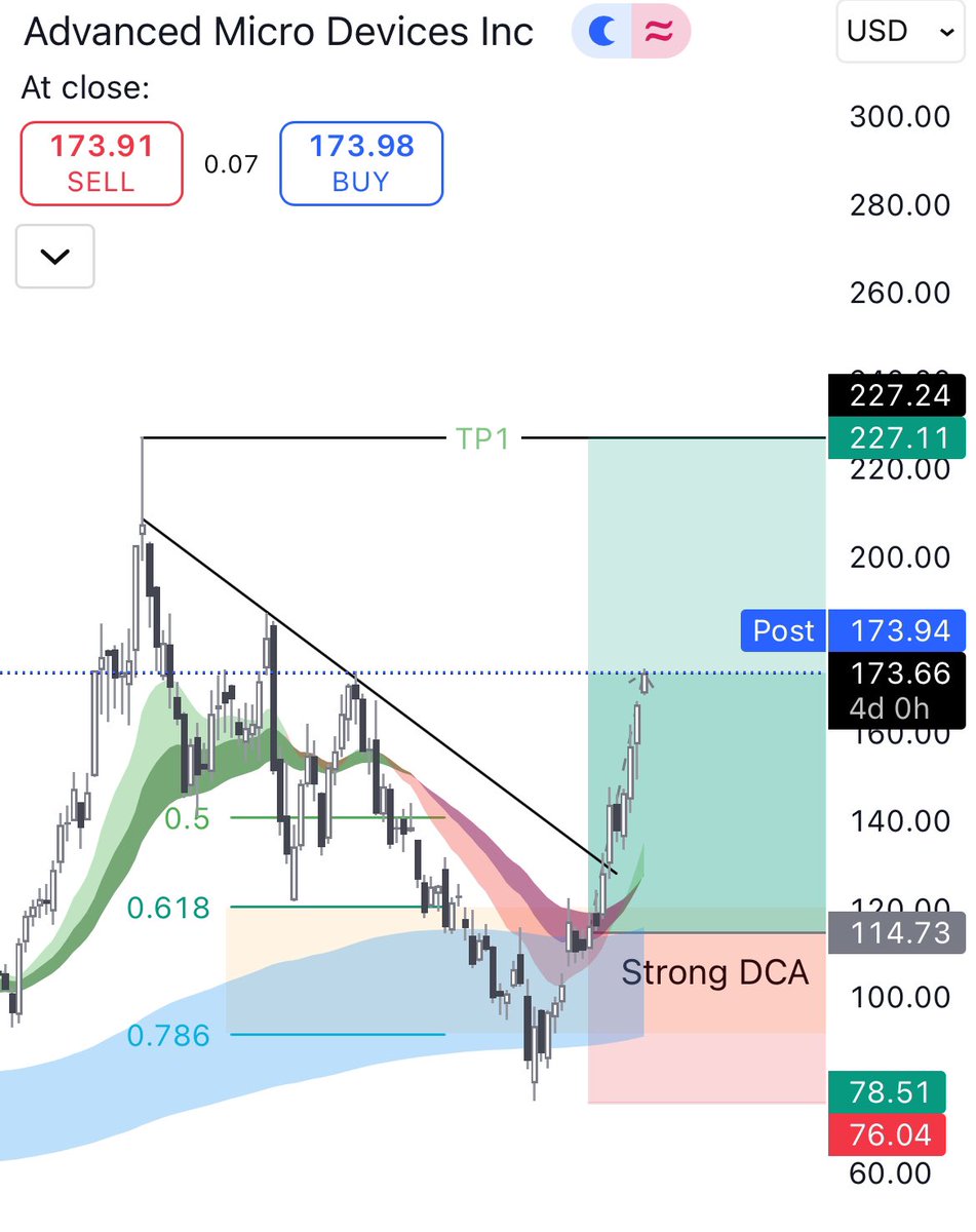 LVCAPRESTI's tweet image. 🔥 $AMD hikes MI350 AI chip price to $25K! 📈 UBS sets new target at $210. Is AMD the next big player in AI?

Stock has had a nice recovery after a rough few months.

I’ve been accumulating sub $120, targeting ATH
#AMD #AI #Tech