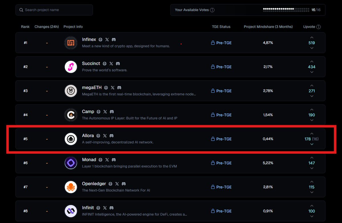 OrtegasCrypto's tweet image. -@Yarm_AI'da Pre-Yarm başlamış,Yarm üzerinde listelenmesini istediğiniz projeye oy veriyorsunuz.
Benim 16 oyum vardı,hepsini @AlloraNetwork'e bastım.
>yarm.ai/pre-yarms