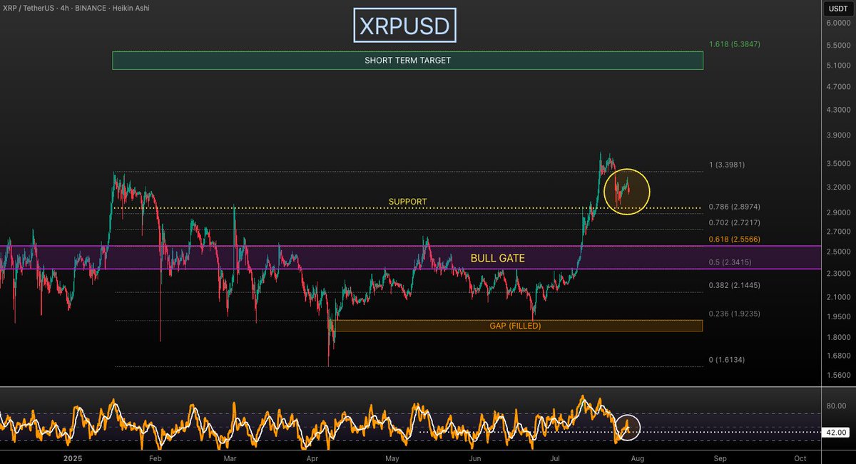 VuoriTrading's tweet image. Daily #XRP check!

Same as yesterday! #XRP above the $3 support, 4H RSI testing 42. Could take few days / week before starting the pump to $5.3 (time is impossible to predict) Healthy market structure 💪

JUST HODL STRONG FAM!

*not financial advice 

#XRP #CRYPTO #ALTSEASON
