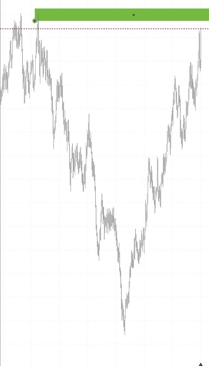 GH0ST_iTM's tweet image. Wait for Price to come to you…

🎯 Entry