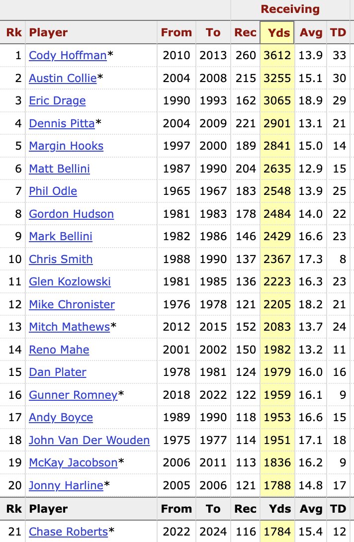 jaromjordan's tweet image. BYU WR Chase Roberts needs 216 yards to join the 2k club.
He'd become the 14th BYU player to do it.
Five others came within 50 yards of 2k.