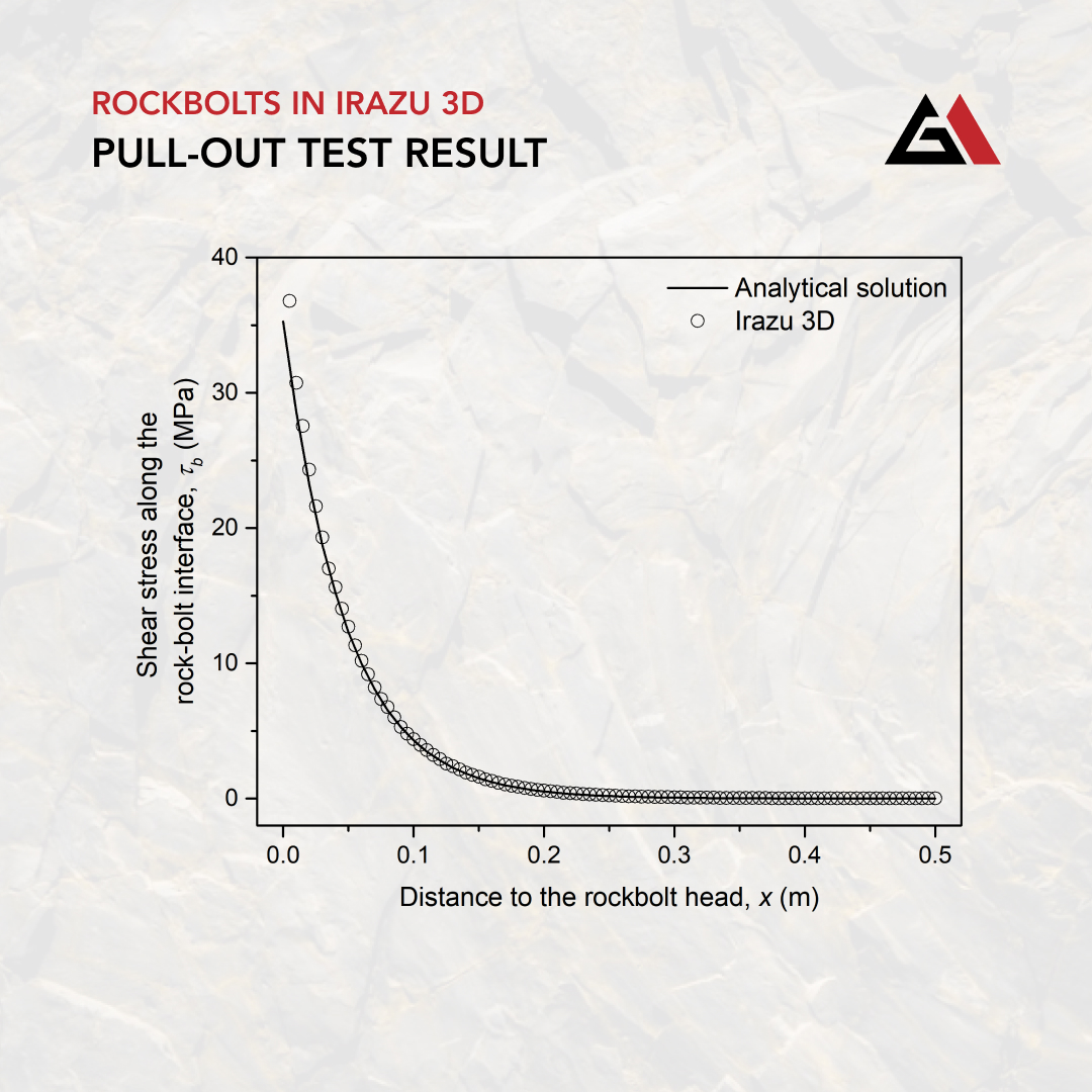 3D module for simulating grouted rockbolts was introduced in #IRAZU 6.3. To verify the implementation, a pull-out test on a fully grouted rockbolt was simulated in #IRAZU, compared against an analytical solution, and there was excellent agreement between the two.

#Geomechanica