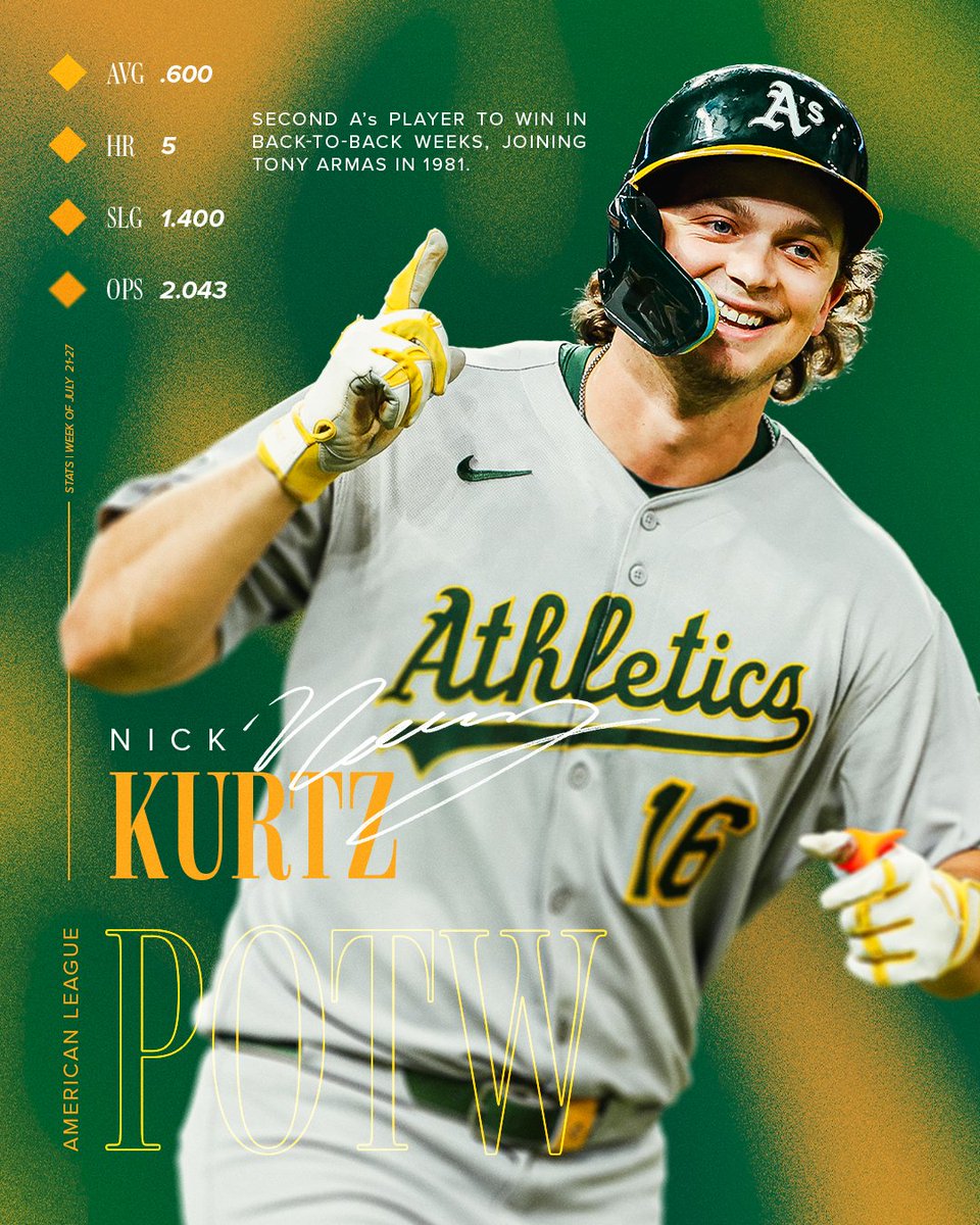 Nicky Knocks 😤

Nick Kurtz wins AL Player of the Week AGAIN!