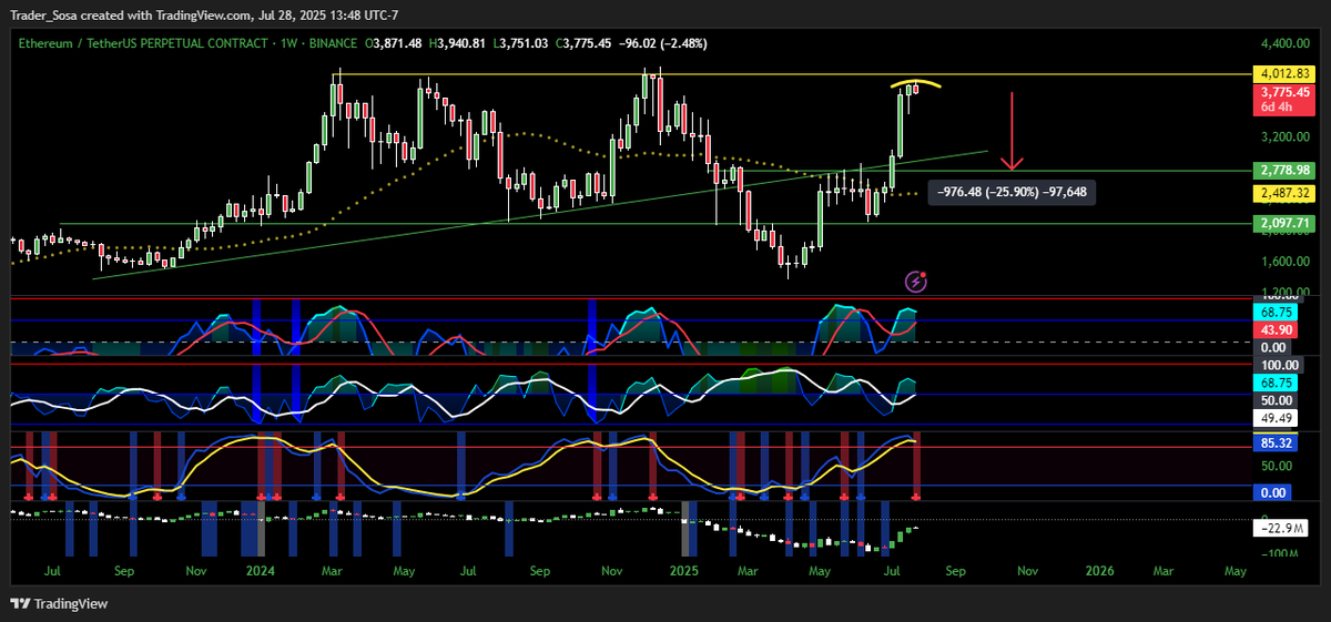 Trader__Sosa's tweet image. #Ethereum / $ETH 1W chart ⚠️
Lower high in progress? 👀
IF so, I would expect price to fill that 25%+ gap to mid $2000 territory ✍️
#altcoin #altseason #crypto #memecoins