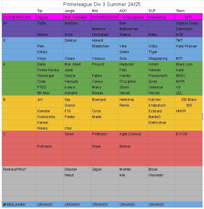 Die Div2/3 Playoffstierlist ist hiermit done! Danke fürs einschalten und mitmachen und vorallem Kuss an meine Boys mit denen die Tierlist erstellt wurde <a href="/KKeawy/">Kai Keawy</a> <a href="/Fntasy88/">Fntasy</a> <a href="/Jonny227x/">Jonny</a> <a href="/Michelangelo066/">Michelangelo</a>
