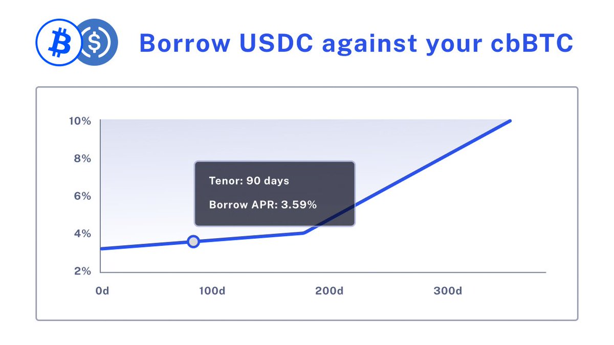 SizeCredit's tweet image. Lock in the lowest USDC fixed rates. Maximize your upside.