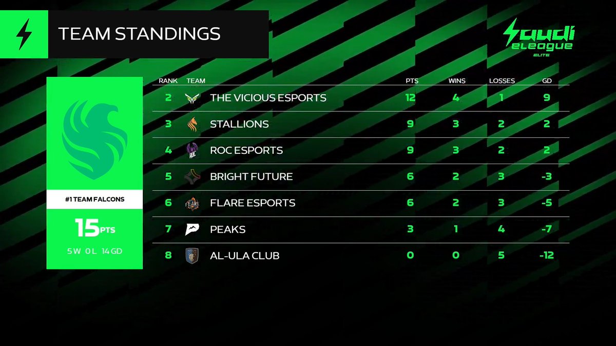 متصدرين تصفيات الميجر الثالث في <a href="/SaudieLeague/">الدوري السعودي للرياضات الإلكترونية</a> 

متبقي 3 ايام من المباريات قبل انطلاق الميجر الثالث.