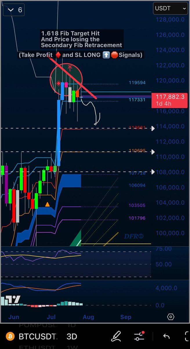 poolsideliqdty's tweet photo. BTCUSDT

Short-Term looks a bit weak atm. Key level to hold $117,000-$117,331. Losing that confirms the SL LONG Signal meaning we’ll likely revisit $113,500 or lower levels before going up again. https://t.co/F1KuUiYGuc