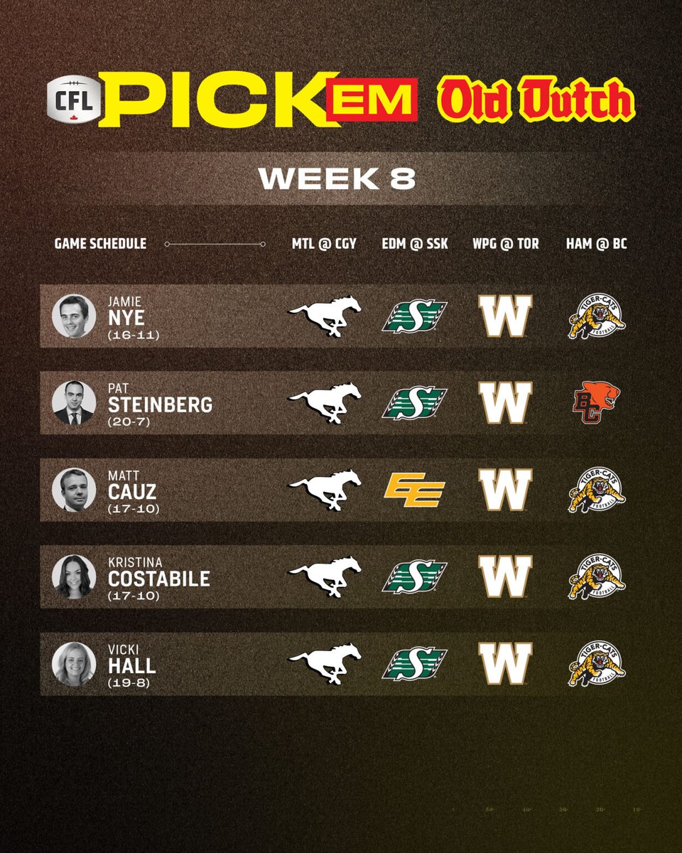 CFL_News's tweet image. .@felix98galli goes 4/4.
Other @CFL and @LCFca writers with a tough time of it.
#CFL #LCF via @olddutch