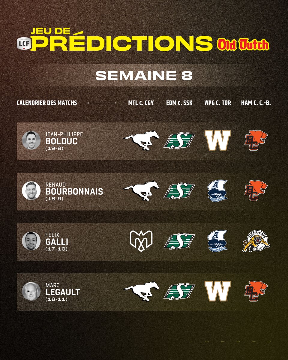 CFL_News's tweet image. .@felix98galli goes 4/4.
Other @CFL and @LCFca writers with a tough time of it.
#CFL #LCF via @olddutch