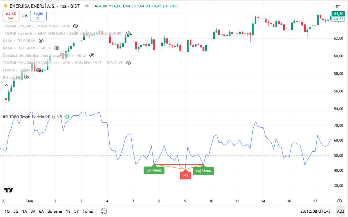 kmlbysl12's tweet image. drive.google.com/file/d/18td5Js…
#RSI #TOBO
Fiyat üstünde ki TOBO dan sıkıldıysanız birde RSI üzerindeki TOBO yu deneyin