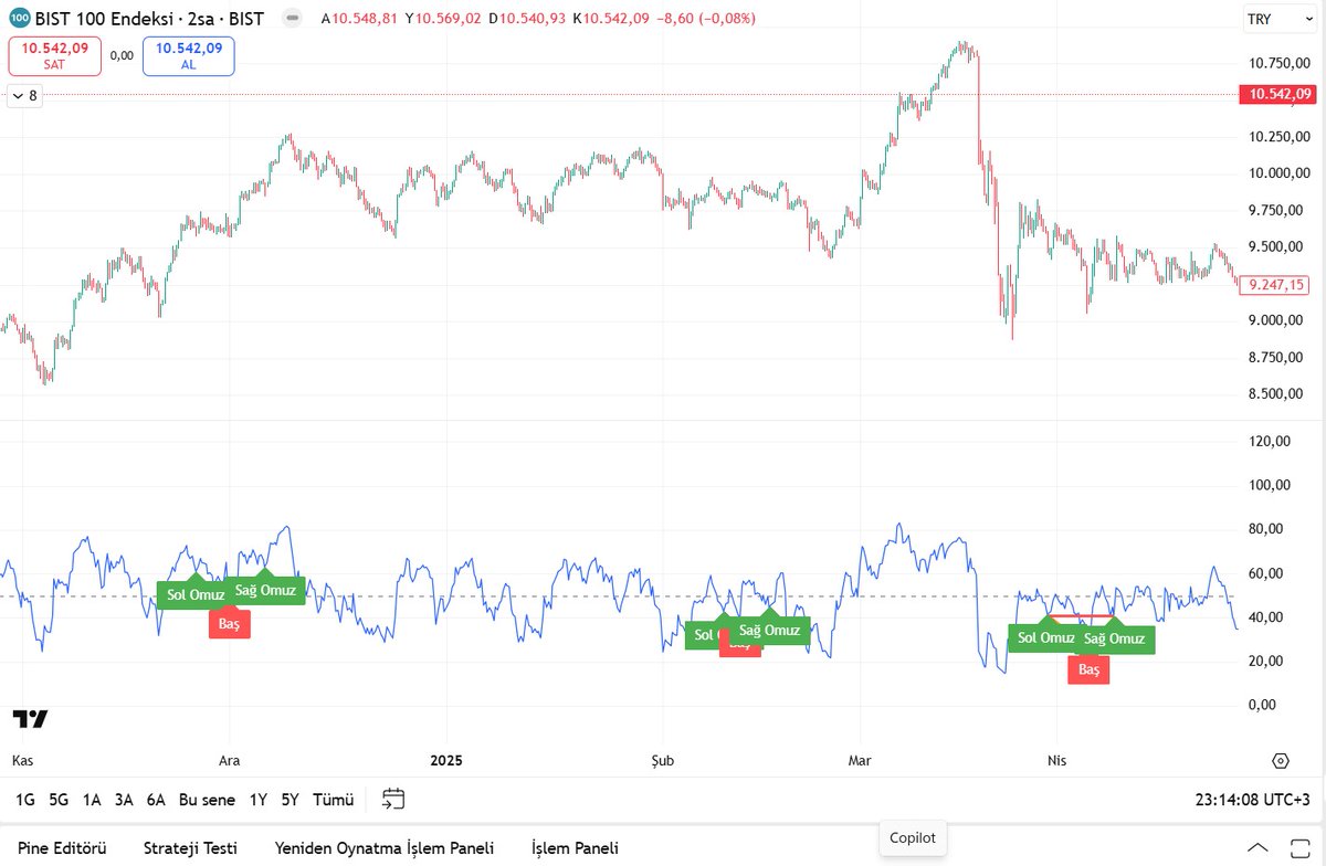 kmlbysl12's tweet image. drive.google.com/file/d/18td5Js…
#RSI #TOBO
Fiyat üstünde ki TOBO dan sıkıldıysanız birde RSI üzerindeki TOBO yu deneyin