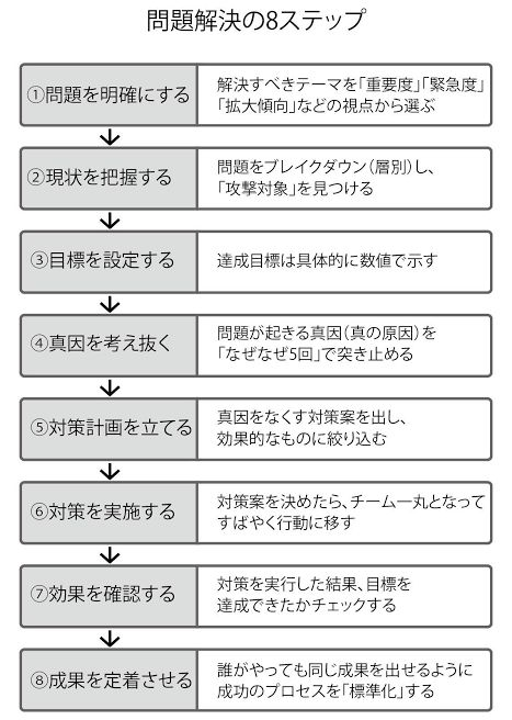 hanabi_support's tweet photo. 困ったら「トヨタ式問題解決の8ステップ」をやってみて https://t.co/DfmRadcxRm