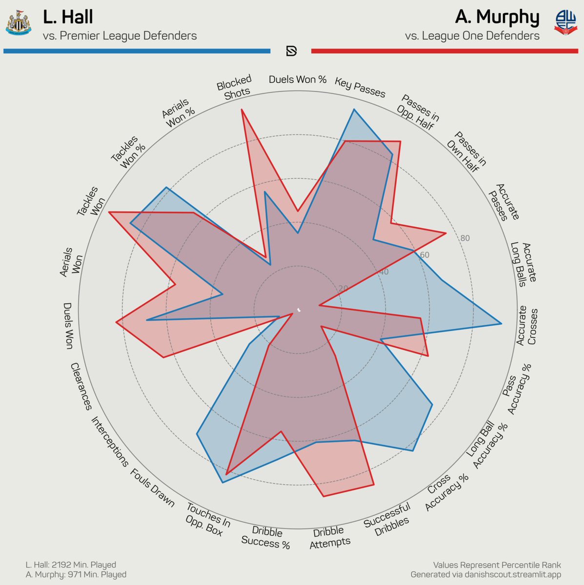 Alex Murphy, the ideal backup for Lewis Hall. #NUFC
