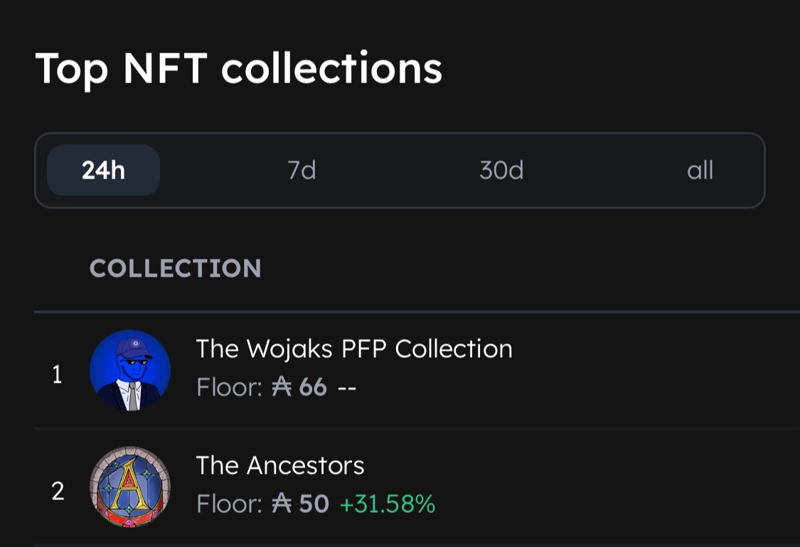 Nargaroth just sold for 999 $ADA!! 🐉

Mint still open and 2 1/1s still to be minted!!

Mint yours here: jpg.store/collection/the…

#Cardano #CNFT #nft #art #fantasy