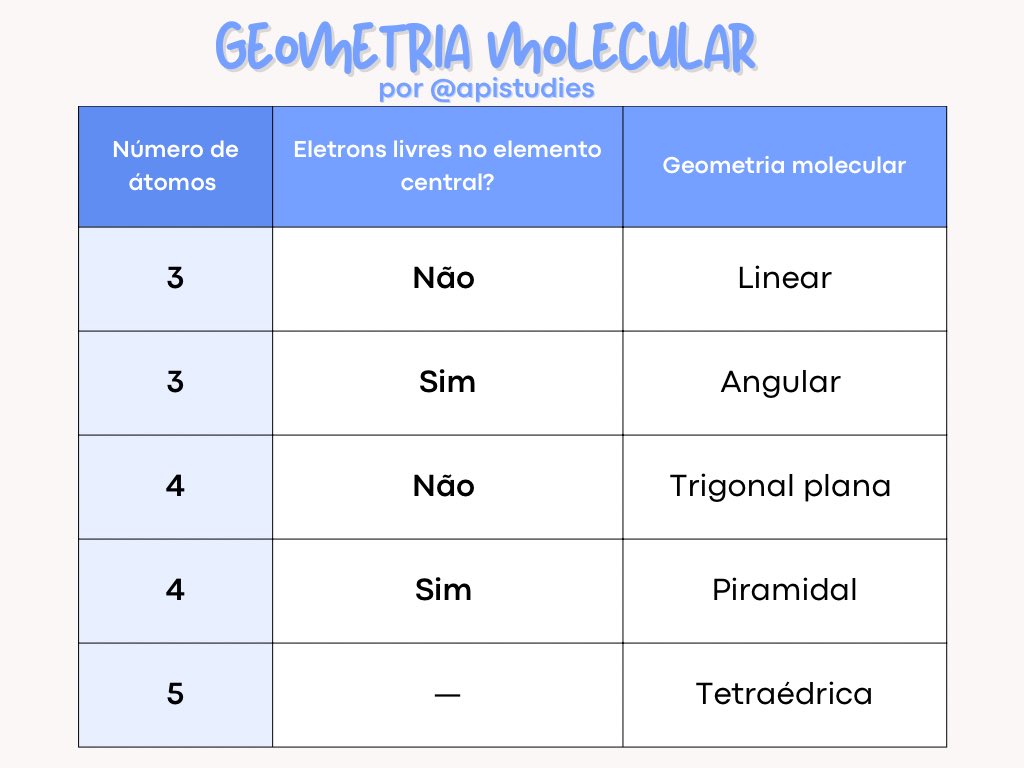 Geometria das moléculas | Moléculas polares e apolares | Exercícios | 10Q2.1, image size:1024x768
