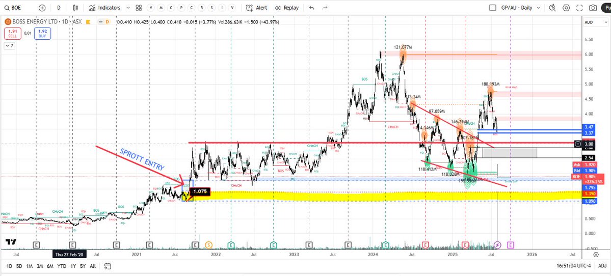 redstonemacro's tweet image. $boe moving down the value chain in #uranium valuations. There are key areas for $boe around the $1.4 area, but I wouldnt expect a V return buy here on their numbers.