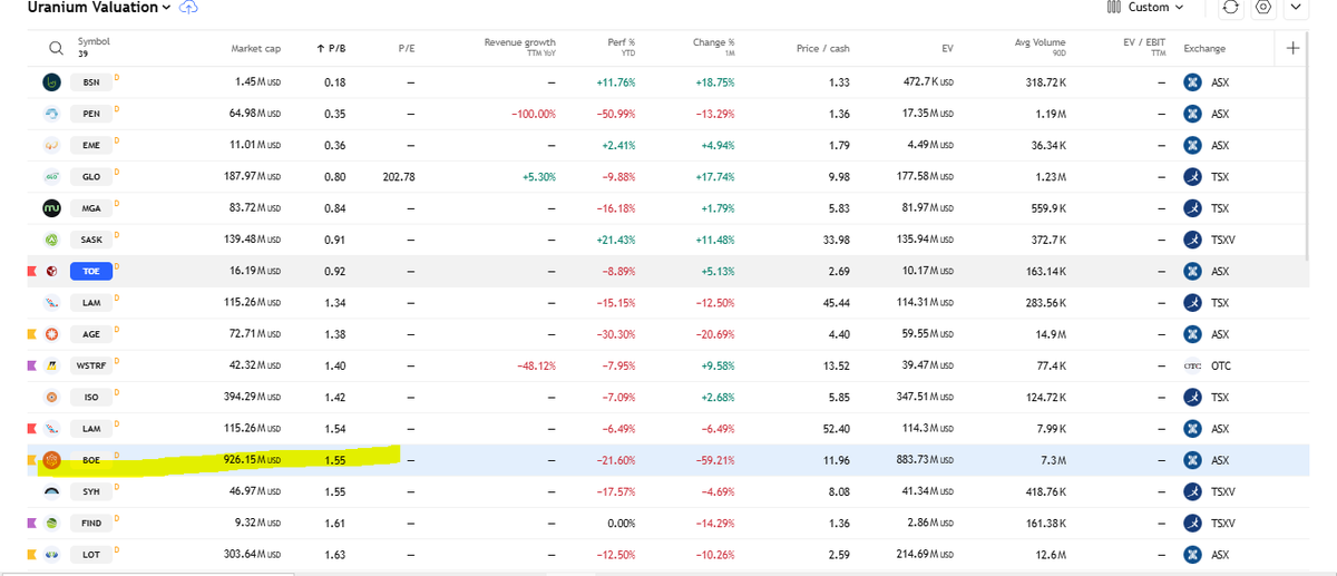 redstonemacro's tweet image. $boe moving down the value chain in #uranium valuations. There are key areas for $boe around the $1.4 area, but I wouldnt expect a V return buy here on their numbers.