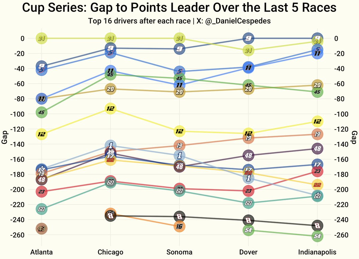 _DanielCespedes's tweet image. As @NASCARInsights cited, the battle for the Regular Season championship hasn't been so close this late into the season since 2012. However, William Byron led the series with a 37-point cushion coming into July.
Here's how the gap to the leader has evolved over the last 5 races: