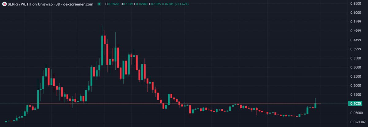 Jekas (@jessicagm0) on Twitter photo Expanding my AI-folio with $BERRY at $10M MC
$ETH doing good, alt season approaching, and <a href="/StrawberryAI_5/">StrawberryAI</a> is retesting the breakout ๐
If it pumps even just a little again, then you can expect this to go back to old ATHs ๐ Expanding my AI-folio with $BERRY at $10M MC
$ETH doing good, alt season approaching, and <a href="/StrawberryAI_5/">StrawberryAI</a> is retesting the breakout ๐
If it pumps even just a little again, then you can expect this to go back to old ATHs ๐