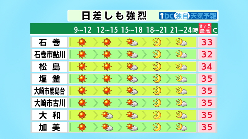 TBC_saigai's tweet image. 【2025/7/29-06:00 tbc気象台】きょうは高気圧に覆われるため、東部を中心に青空が広がるでしょう。最高気温は、内陸を中心に広い範囲で35度以上の猛暑日となる見込みです。宮城県に、熱中症警戒アラートが出ています。こまめな水分や塩分の補給を心がけるなど、熱中症に厳重に警戒してください。
