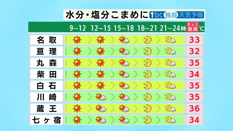 TBC_saigai's tweet image. 【2025/7/29-06:00 tbc気象台】きょうは高気圧に覆われるため、東部を中心に青空が広がるでしょう。最高気温は、内陸を中心に広い範囲で35度以上の猛暑日となる見込みです。宮城県に、熱中症警戒アラートが出ています。こまめな水分や塩分の補給を心がけるなど、熱中症に厳重に警戒してください。