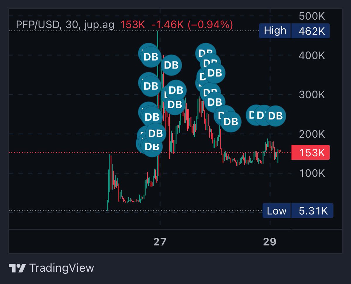 gagarigaga1's tweet image. since D-1, dev has been buying. this is the definition of give back to community.
we know how newly born coin dies after bonding.
this is different, this feels really different.
the true cult is forming here, and im one of them
🟩⬜️
#makepumpfungreatagain
$PFP