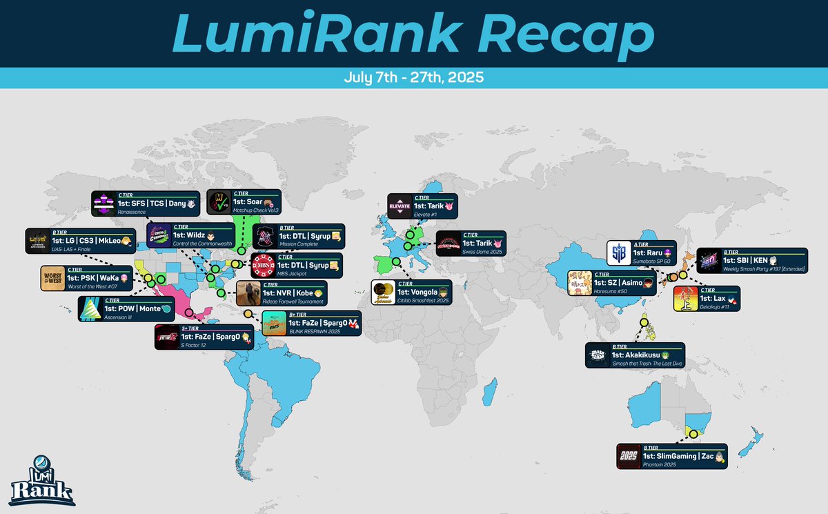 LumiRank (@lumirank) on Twitter photo This past months recap:
🥇 Sparg0 (<a href="/Sparg0ssb/">FaZe Sparg0</a>) -> 🇲🇽 S Factor 12
🥇 Raru (<a href="/RaLuigi812/">らる</a>) -> 🇯🇵 Sumabato SP 60
🥇 Sparg0 (<a href="/Sparg0ssb/">FaZe Sparg0</a>) -> 🇩🇴 BLINK RESPAWN 2025
🥇 Syrup (<a href="/syrup_nair/">syrup</a>) -> 🇺🇸 Mission Complete
🥇 Akakikusu (<a href="/akak_ssbu/">アカキクス/Akakikusu</a>) -> 🇵🇭 Smash that Trash: The Last Dive
🥇 MkLeo This past months recap:
🥇 Sparg0 (<a href="/Sparg0ssb/">FaZe Sparg0</a>) -> 🇲🇽 S Factor 12
🥇 Raru (<a href="/RaLuigi812/">らる</a>) -> 🇯🇵 Sumabato SP 60
🥇 Sparg0 (<a href="/Sparg0ssb/">FaZe Sparg0</a>) -> 🇩🇴 BLINK RESPAWN 2025
🥇 Syrup (<a href="/syrup_nair/">syrup</a>) -> 🇺🇸 Mission Complete
🥇 Akakikusu (<a href="/akak_ssbu/">アカキクス/Akakikusu</a>) -> 🇵🇭 Smash that Trash: The Last Dive
🥇 MkLeo