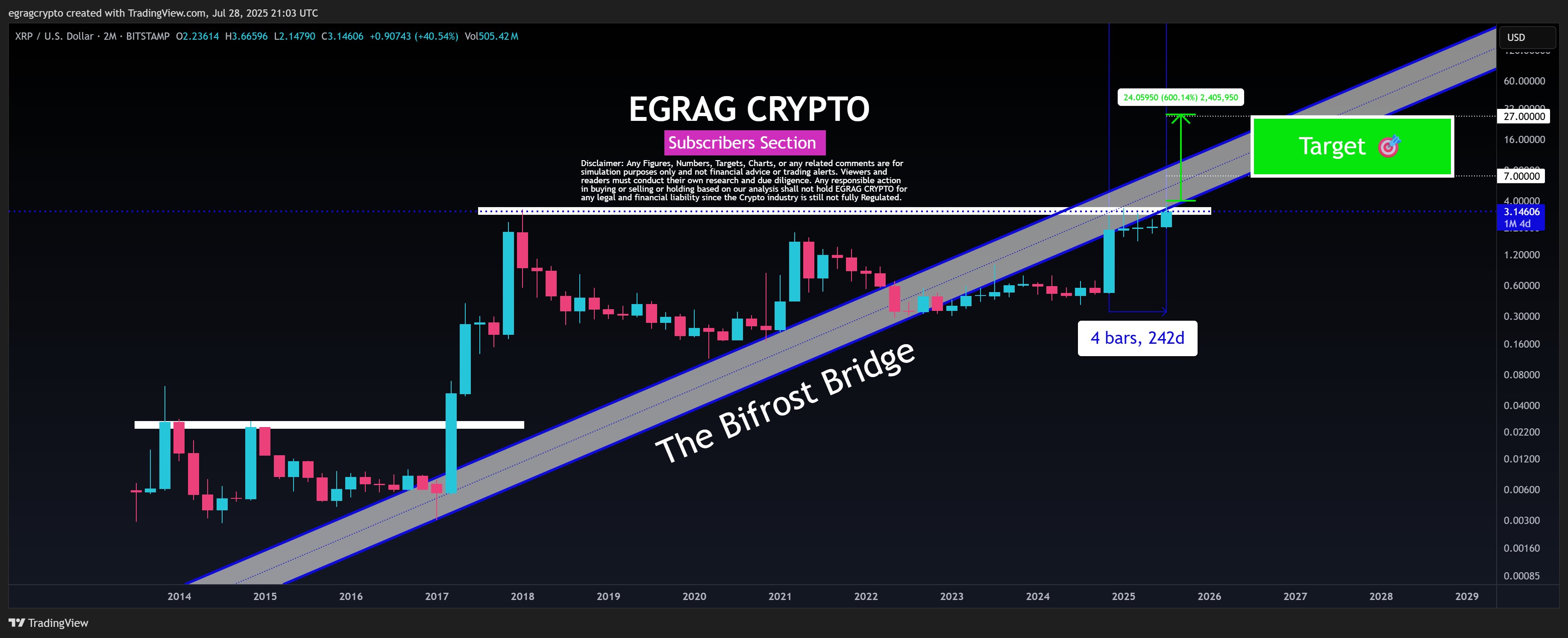 EGRAG's XRP chart with The Bifrost Bridge