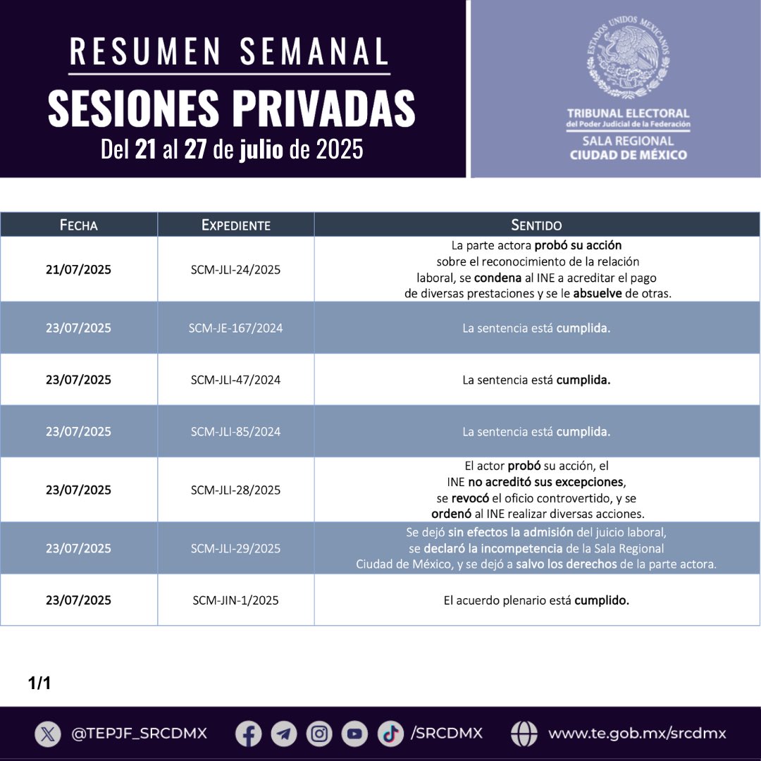 #ResumenDePrivadas | Así se resolvieron los asuntos analizados en las sesiones privadas celebradas en la semana del 21 al 27 de julio por el pleno de la #SRCDMX.

#TribunalAbierto #TEPJF #TribunalElectoral #JusticiaElectoral #JusticiaCercana #Democracia